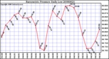 Milwaukee Weather Barometric Pressure Daily Low