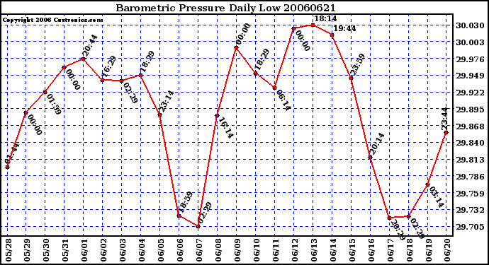 Milwaukee Weather Barometric Pressure Daily Low