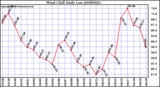 Milwaukee Weather Wind Chill Daily Low