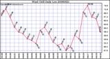 Milwaukee Weather Wind Chill Daily Low