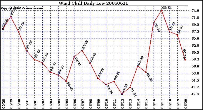 Milwaukee Weather Wind Chill Daily Low