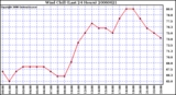 Milwaukee Weather Wind Chill (Last 24 Hours)