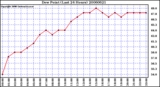 Milwaukee Weather Dew Point (Last 24 Hours)