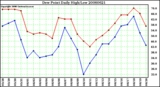 Milwaukee Weather Dew Point Daily High/Low