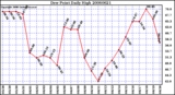 Milwaukee Weather Dew Point Daily High