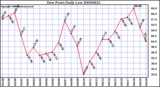 Milwaukee Weather Dew Point Daily Low