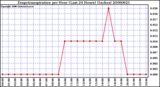 Milwaukee Weather Evapotranspiration per Hour (Last 24 Hours) (Inches)