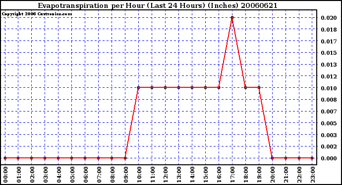 Milwaukee Weather Evapotranspiration per Hour (Last 24 Hours) (Inches)