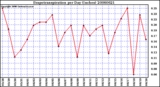 Milwaukee Weather Evapotranspiration per Day (Inches)