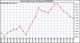 Milwaukee Weather Heat Index (Last 24 Hours)