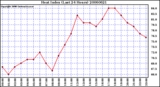 Milwaukee Weather Heat Index (Last 24 Hours)