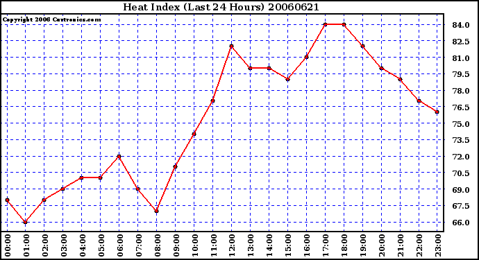 Milwaukee Weather Heat Index (Last 24 Hours)