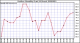 Milwaukee Weather Outdoor Humidity (Last 24 Hours)