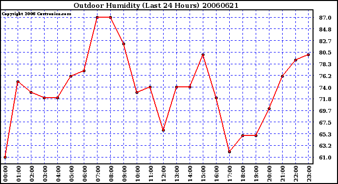 Milwaukee Weather Outdoor Humidity (Last 24 Hours)