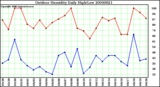 Milwaukee Weather Outdoor Humidity Daily High/Low