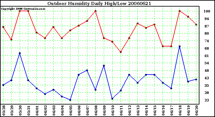 Milwaukee Weather Outdoor Humidity Daily High/Low