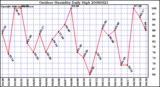 Milwaukee Weather Outdoor Humidity Daily High