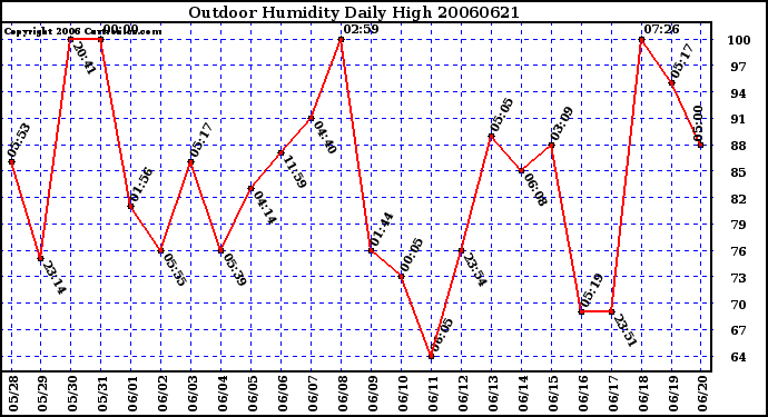 Milwaukee Weather Outdoor Humidity Daily High