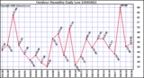 Milwaukee Weather Outdoor Humidity Daily Low