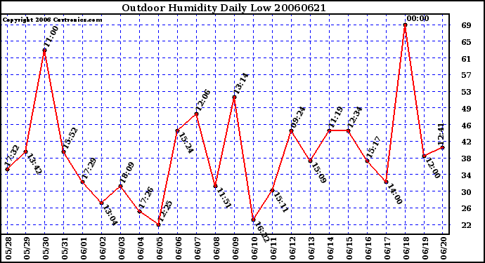 Milwaukee Weather Outdoor Humidity Daily Low