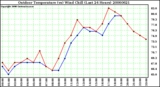 Milwaukee Weather Outdoor Temperature (vs) Wind Chill (Last 24 Hours)