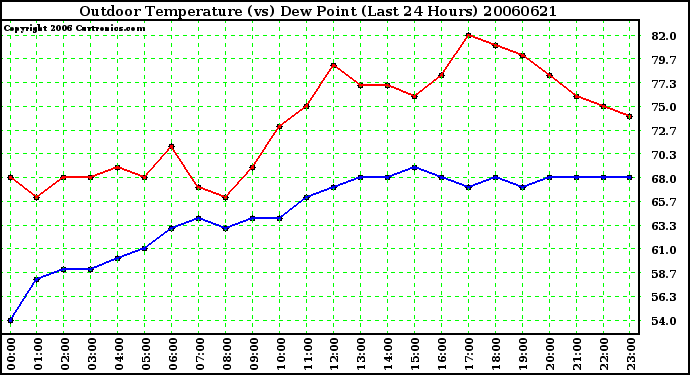 Milwaukee Weather Outdoor Temperature (vs) Dew Point (Last 24 Hours)