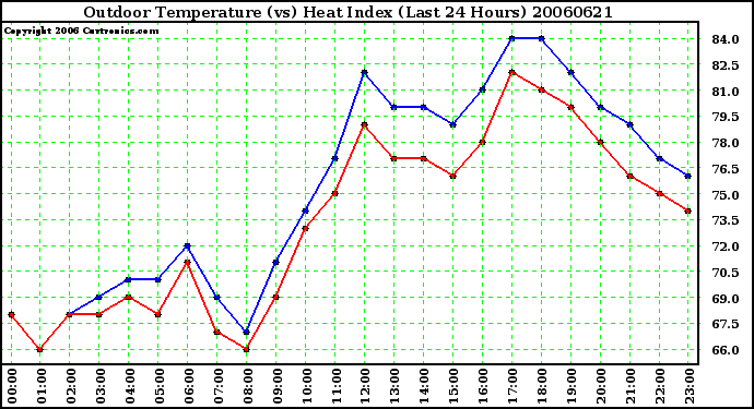 Milwaukee Weather Outdoor Temperature (vs) Heat Index (Last 24 Hours)