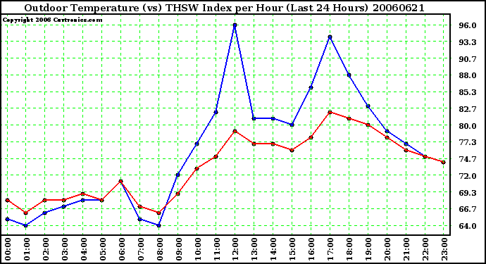 Milwaukee Weather Outdoor Temperature (vs) THSW Index per Hour (Last 24 Hours)