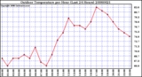 Milwaukee Weather Outdoor Temperature per Hour (Last 24 Hours)