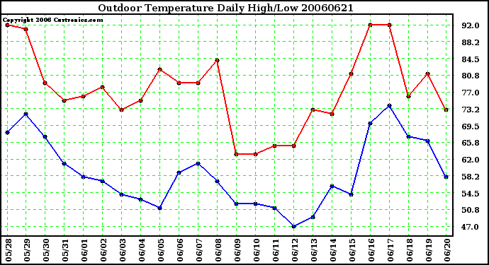 Milwaukee Weather Outdoor Temperature Daily High/Low