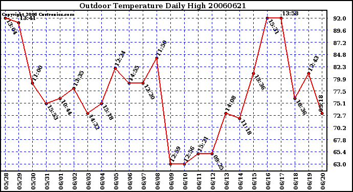 Milwaukee Weather Outdoor Temperature Daily High