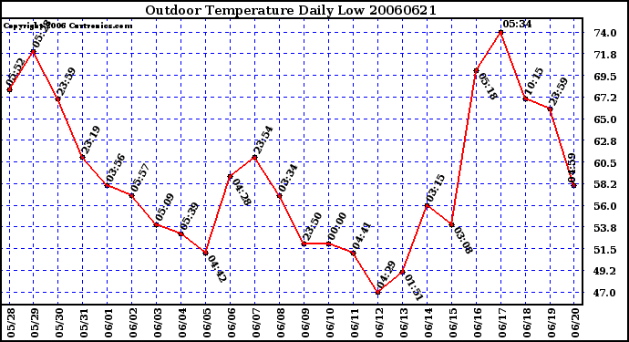 Milwaukee Weather Outdoor Temperature Daily Low