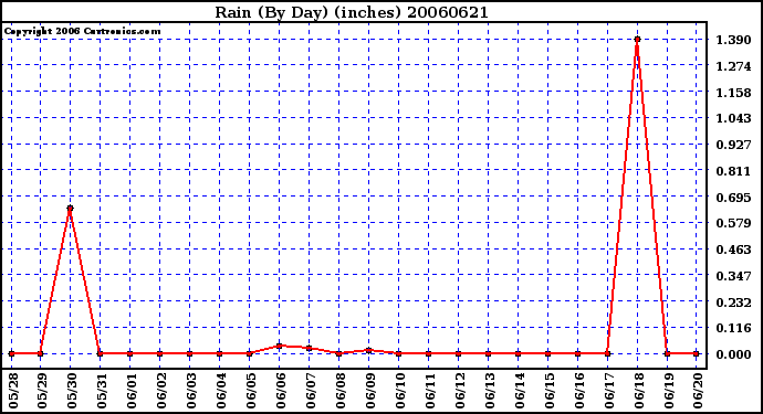 Milwaukee Weather Rain (By Day) (inches)