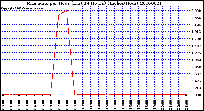 Milwaukee Weather Rain Rate per Hour (Last 24 Hours) (Inches/Hour)