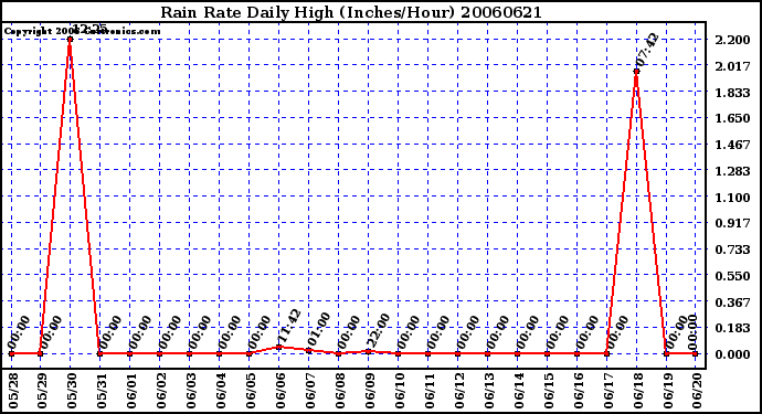 Milwaukee Weather Rain Rate Daily High (Inches/Hour)