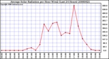 Milwaukee Weather Average Solar Radiation per Hour W/m2 (Last 24 Hours)