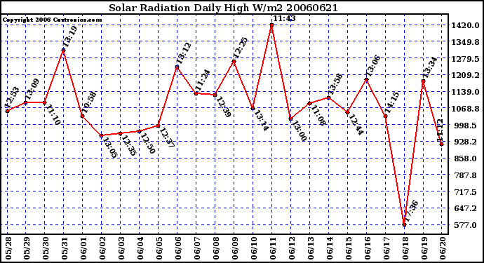 Milwaukee Weather Solar Radiation Daily High W/m2