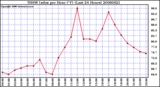 Milwaukee Weather THSW Index per Hour (F) (Last 24 Hours)