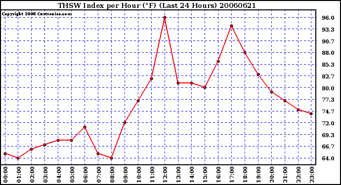 Milwaukee Weather THSW Index per Hour (F) (Last 24 Hours)