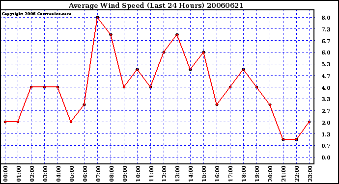 Milwaukee Weather Average Wind Speed (Last 24 Hours)