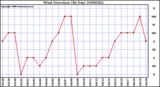 Milwaukee Weather Wind Direction (By Day)