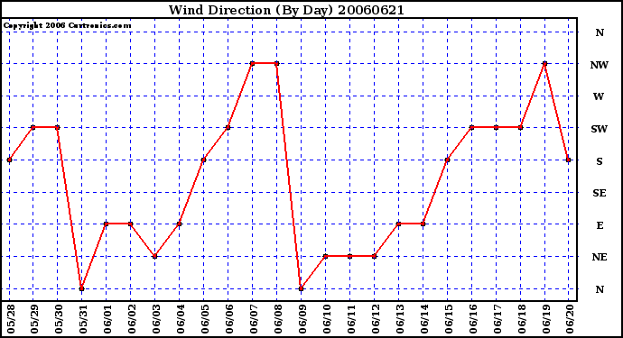 Milwaukee Weather Wind Direction (By Day)