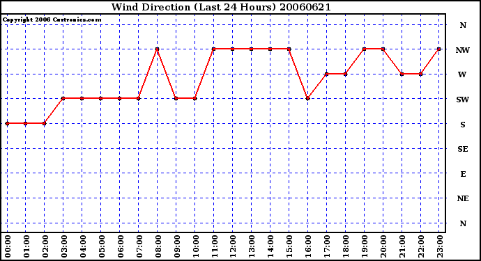 Milwaukee Weather Wind Direction (Last 24 Hours)