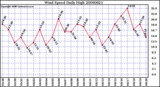 Milwaukee Weather Wind Speed Daily High