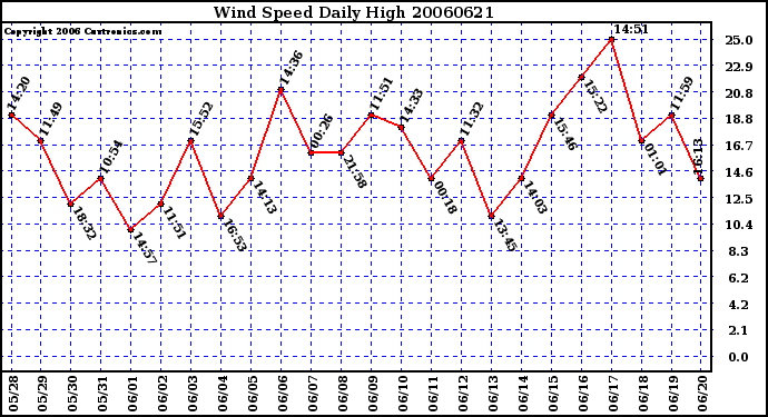 Milwaukee Weather Wind Speed Daily High