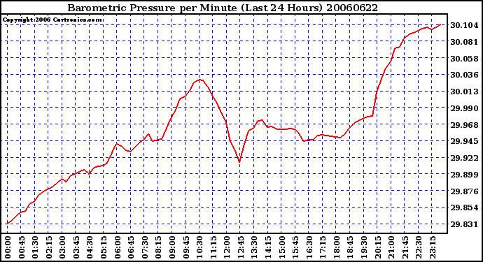 Milwaukee Weather Barometric Pressure per Minute (Last 24 Hours)