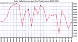 Milwaukee Weather Solar Radiation Avg per Day W/m2/minute