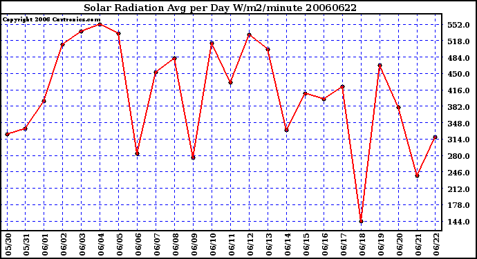 Milwaukee Weather Solar Radiation Avg per Day W/m2/minute