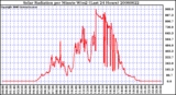 Milwaukee Weather Solar Radiation per Minute W/m2 (Last 24 Hours)