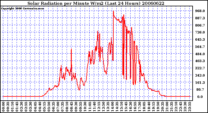 Milwaukee Weather Solar Radiation per Minute W/m2 (Last 24 Hours)